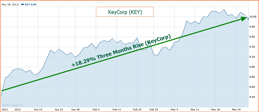 KeyCorp Stock Chart - Is KEY a Buy or Sell in 2013