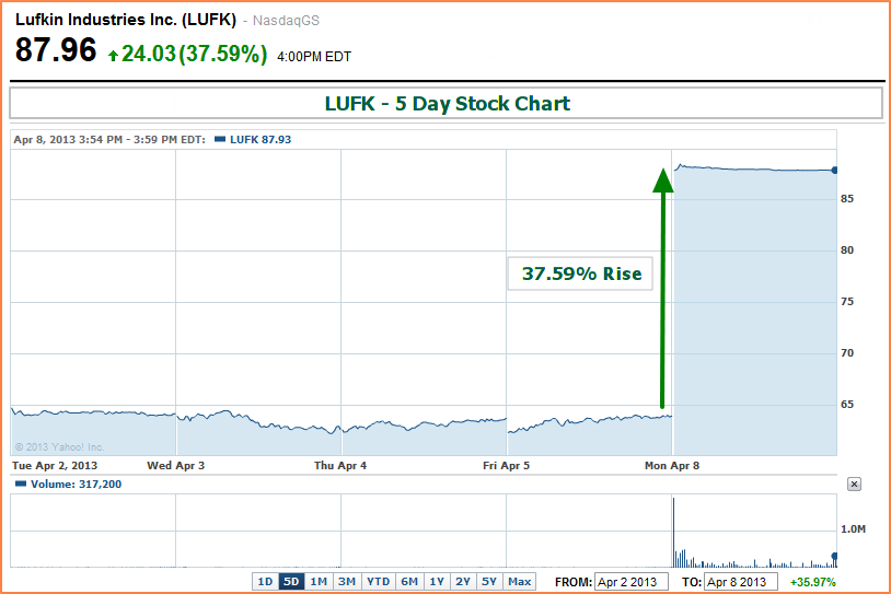 LUFK Stock Rises