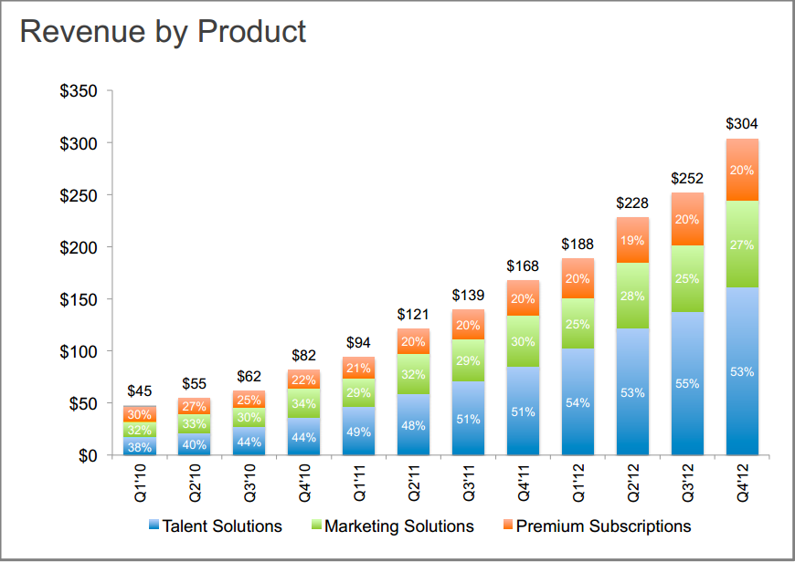 LinkedIn revenue by product