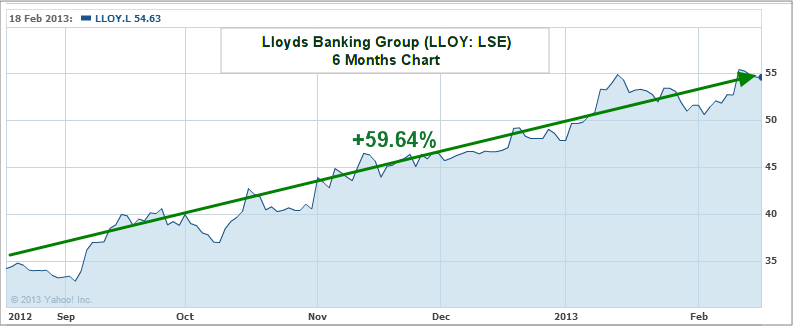 Lloyds Banking Group PLC (LLOY.L) Stock Chart