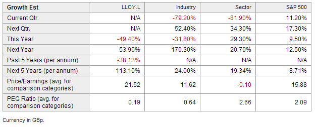 Lloyds - Growth Estimates