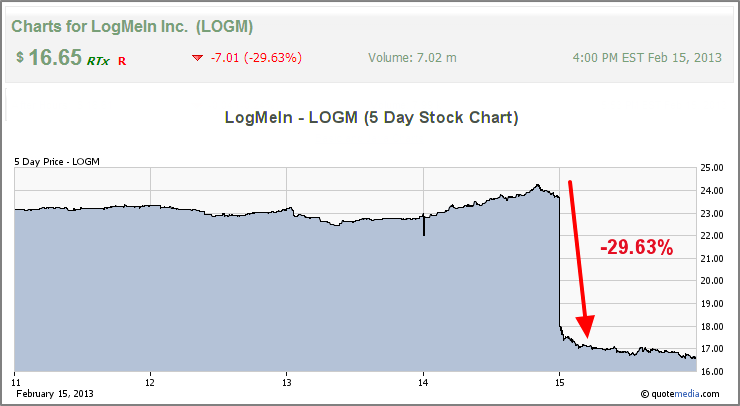 LogMeIn (LOGM) stock falls