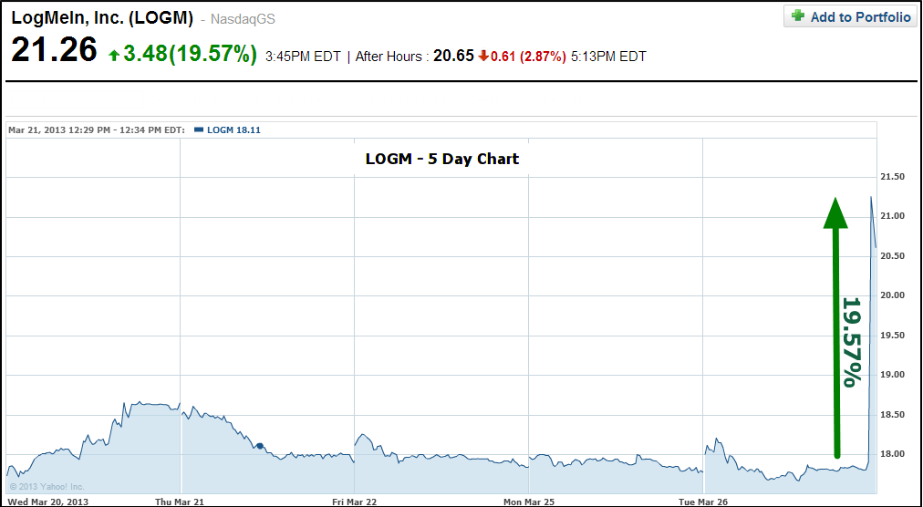 LogMeIn Stock Chart