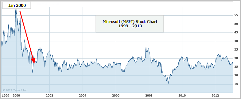MSFT Stock Chart - 1999 - 2012