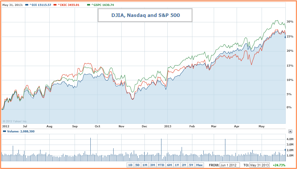 Market Meltup - DJIA, S&P and Nasdaq Chart