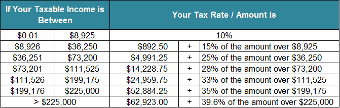 Married, But Filing Separately - Federal Income Tax Rates