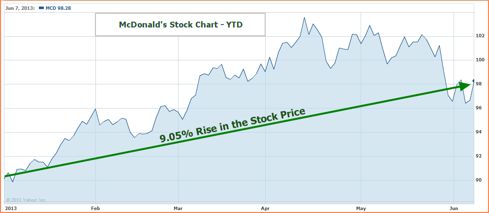 McDonalds Stock Chart