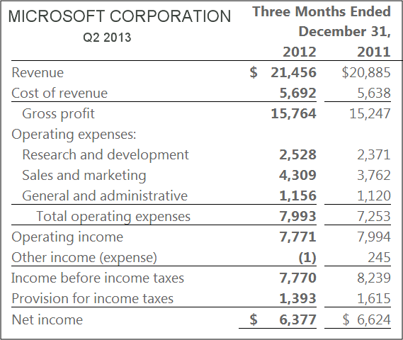 Microsoft Corp. Revenue - Q2 Fiscal Year 2013