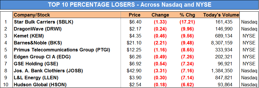 Monday 5-13-2013 Top 10 Biggest Stock Losers by Percentage (NYSE & NASDAQ)