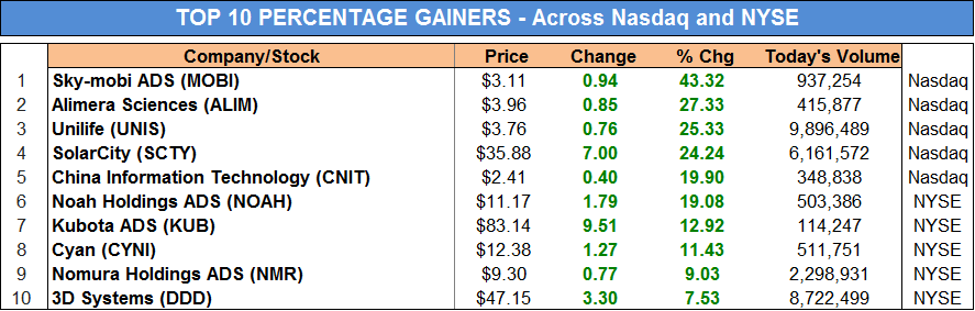 Monday 5-13-2013 Top 10 Gainers by Percentage (NYSE & NASDAQ)