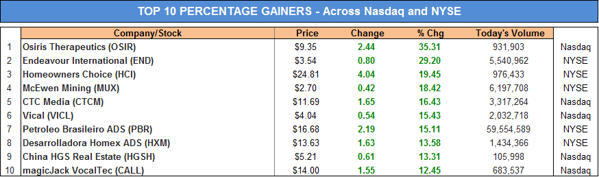Most Active Stocks – Top Gainers By Percentage (NYSE & NASDAQ) - 3.6