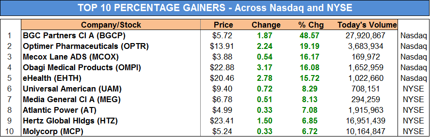 Most Active Stocks – Top Gainers by Percentage (NYSE & NASDAQ)