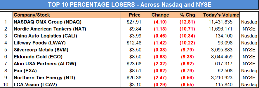 Most Active Stocks – Top Losers by Percentage (NYSE & NASDAQ)