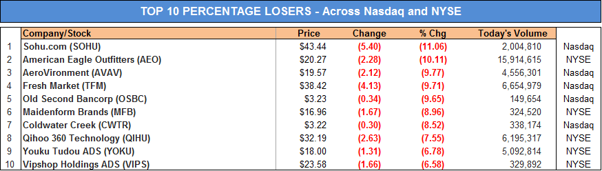 Most Active Stocks – Top Stock Losers by Percentage (NYSE & NASDAQ) - 3.6