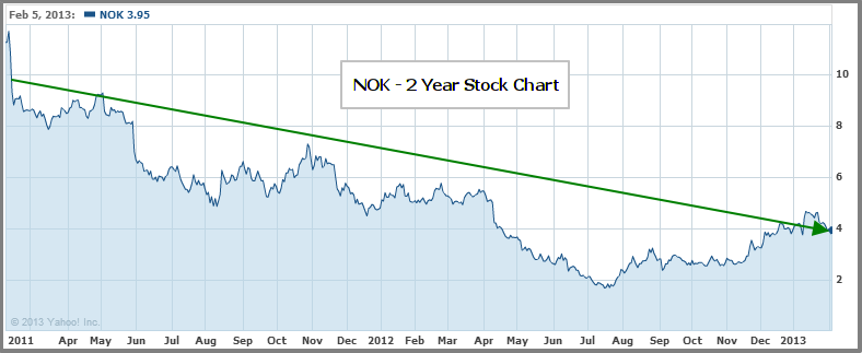 Nokia (NOK) - 2 Year Stock Decline