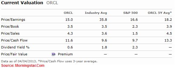 ORCL - Valuation