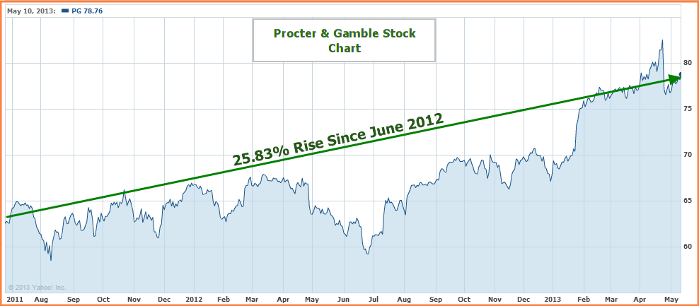 PG Stock Chart