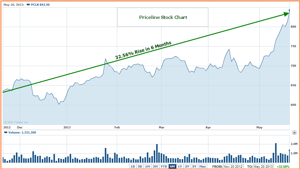 Priceline (PCLN) Stock Chart