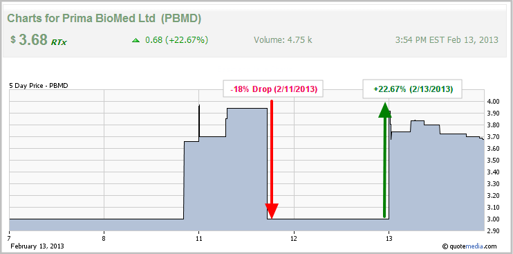 Prima BioMed Stock (PBMD)_0