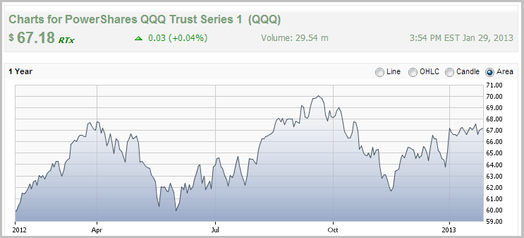 QQQ PowerShares Trust Series - Is the QQQ a Buy, Sell or Hold - Copy