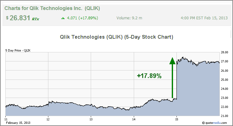 Qlik Technologies (QLIK) Stock Rises