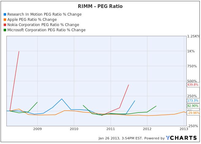 RIMM- PEG Ratio