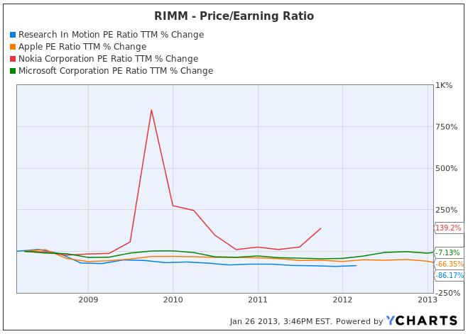 RIMM-Price-Earnings Ratio