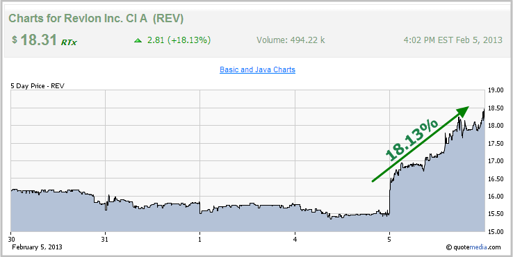 Revlon Stock Chart - Here is why the stock is rising_1