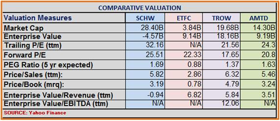 SCHW - Comparative Valuation_1