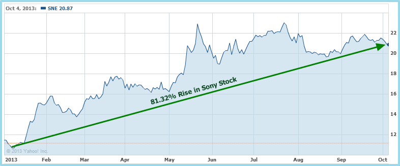 SNE - Sony Stock Rise