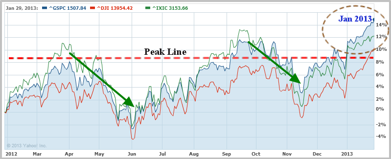 S&P, DJIA, Nasdaq - 1 year chart - 1.29.2013