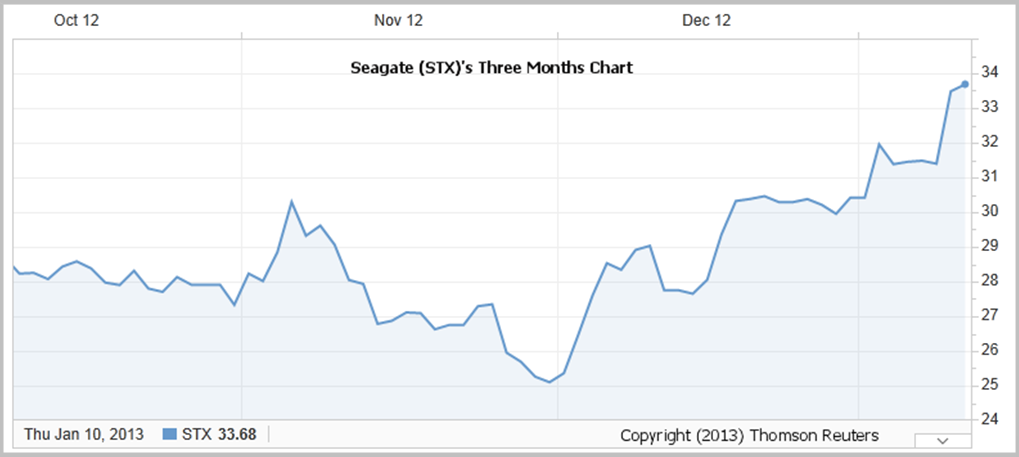 Seagate Stock Chart - Last 3 Months