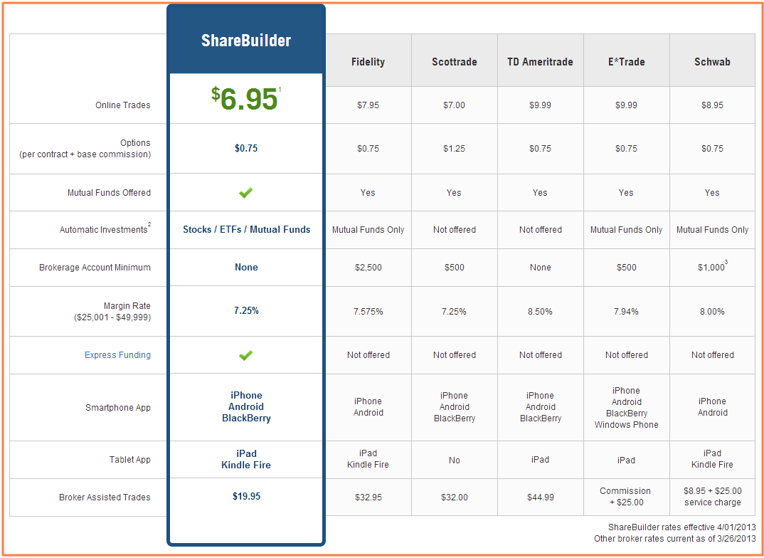 ShareBuilder - Compare Our Pricing
