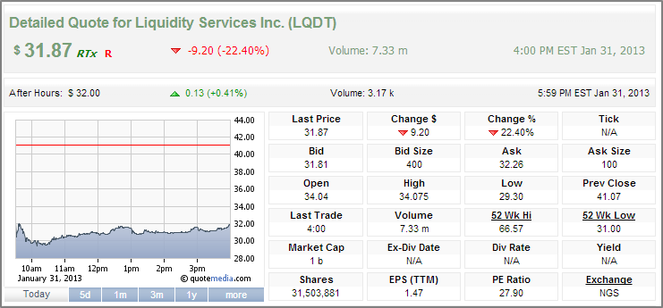 Shares of Liquidity Services Management fell (Stock - LQDT) on Thursday 1.31.2013