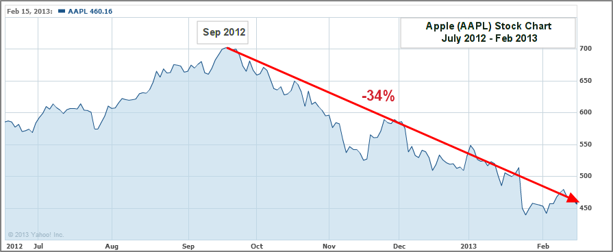 Short Selling - AAPL Stock Chart