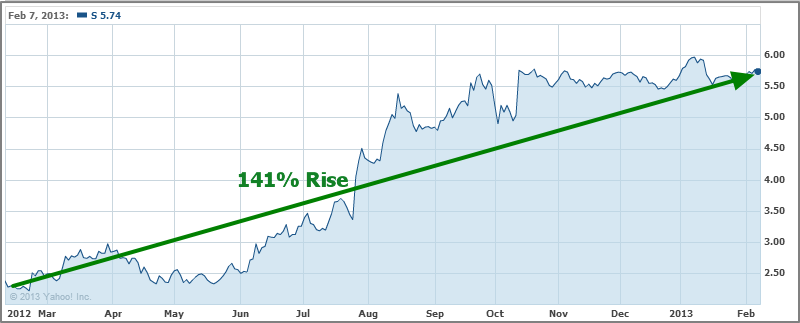 Sprint Nextel Stock Chart Price - 141 pct Rise