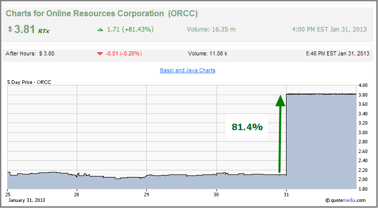 Stock Chart for Online Resources (Stock - ORCC).