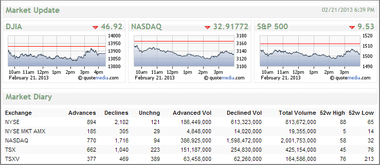 Stock Market Update - 2.21.13 (Biggest Losers and Biggest Gainers)