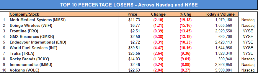 Stock Market Update (Biggest Losers and Biggest Gainers) - 2.22