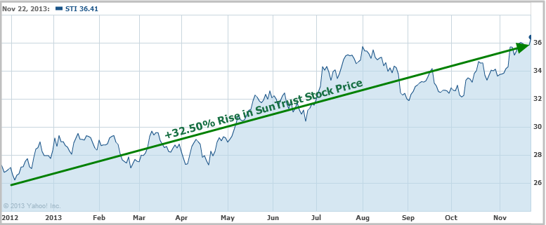 SunTrust Bank Review - Stock Price