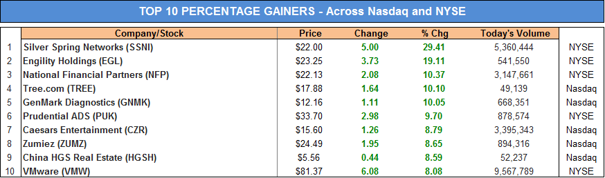 TOP 10 PERCENTAGE GAINERS - Across Nasdaq and NYSE - 3.12 march 2013
