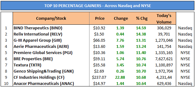 TOP 10 PERCENTAGE GAINERS - Across Nasdaq and NYSE_0