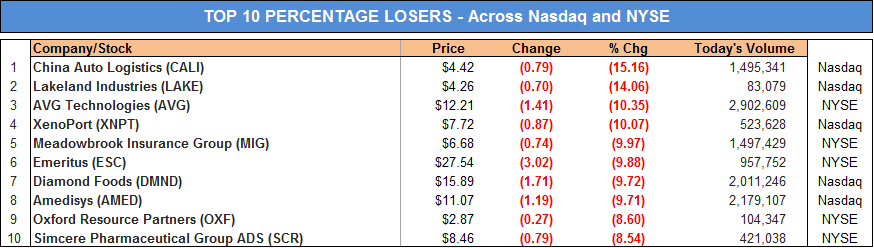 TOP 10 PERCENTAGE LOSERS - Across Nasdaq and NYSE - 3.12 march 2013