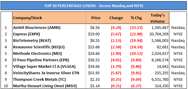 TOP 10 PERCENTAGE LOSERS - Across Nasdaq and NYSE_0