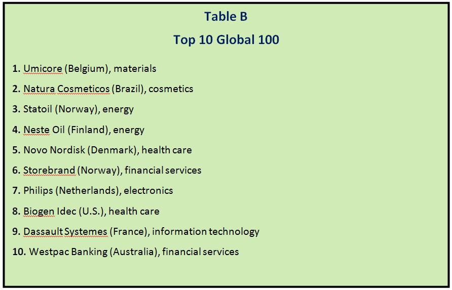 Top 10 Global firms to invest in