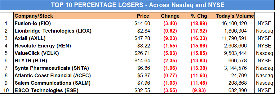 Top 10 Losers by Percentage (NYSE & NASDAQ) - 5.8.2013
