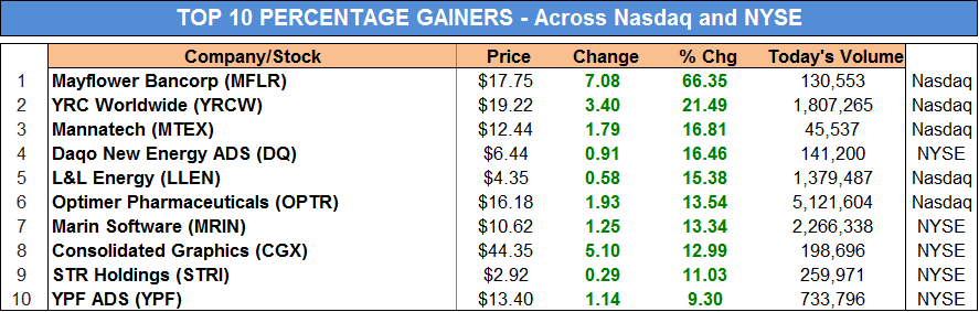 Top 10 Stock Gainers by Percentage (NYSE & NASDAQ)