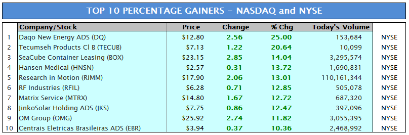 Top 10 pct gainers