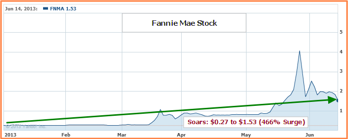 Top Stocks - FNMA Stock Rises