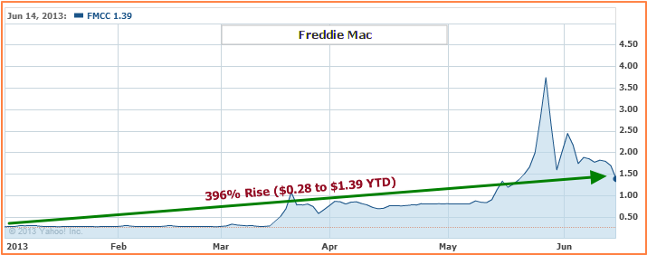Top Stocks - Freddie Mac Stock Rises
